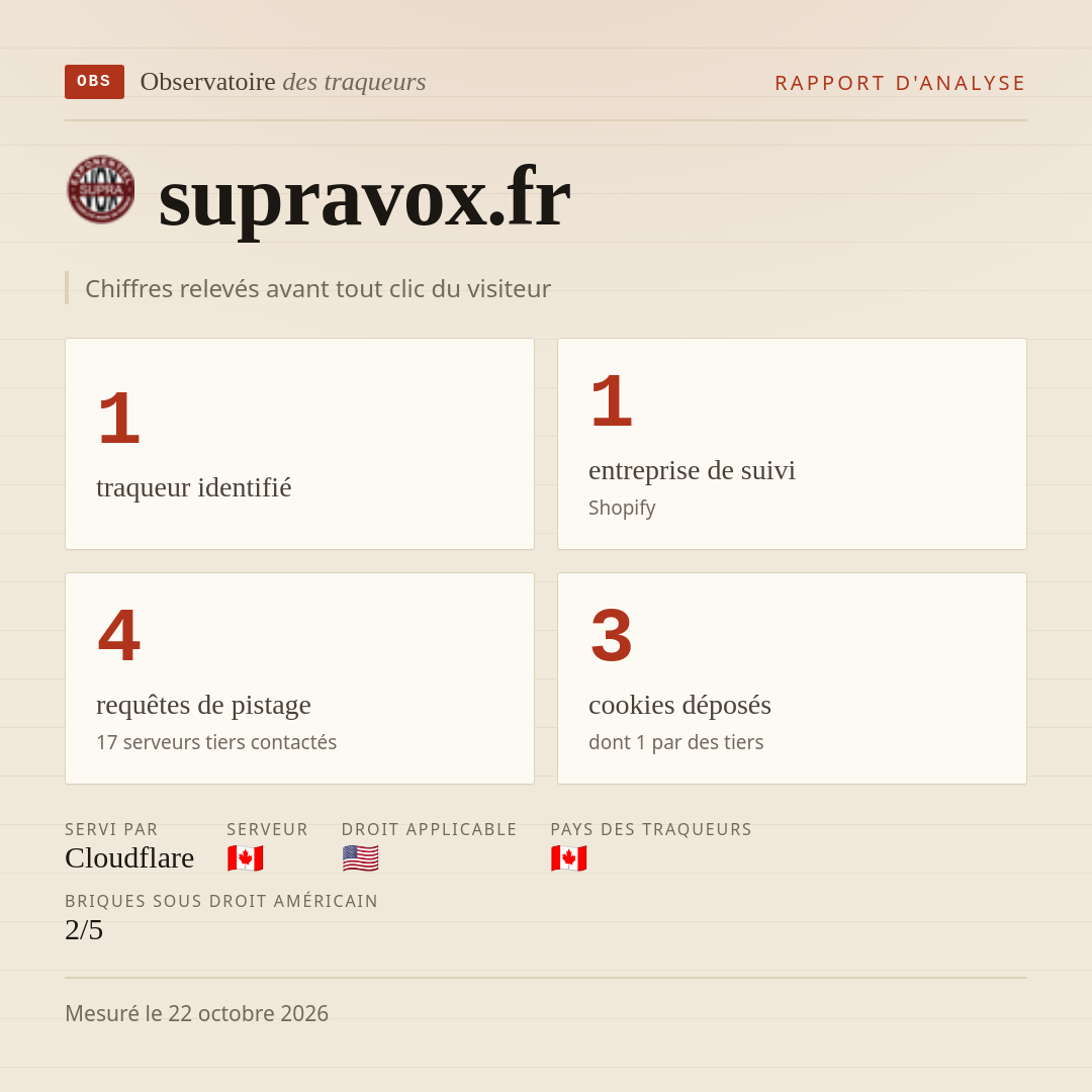 supravox.fr : 1 traqueur identifié, 1 entreprise de suivi, 4 requêtes de pistage. Chiffres relevés avant tout clic du visiteur.