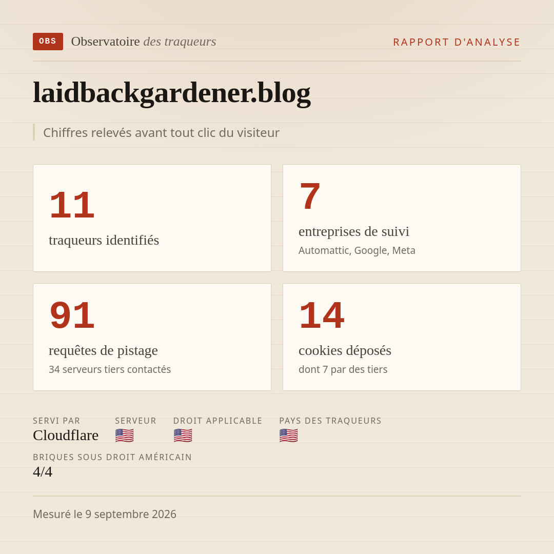 laidbackgardener.blog : 11 traqueurs identifiés, 7 entreprises de suivi, 91 requêtes de pistage. Chiffres relevés avant tout clic du visiteur.