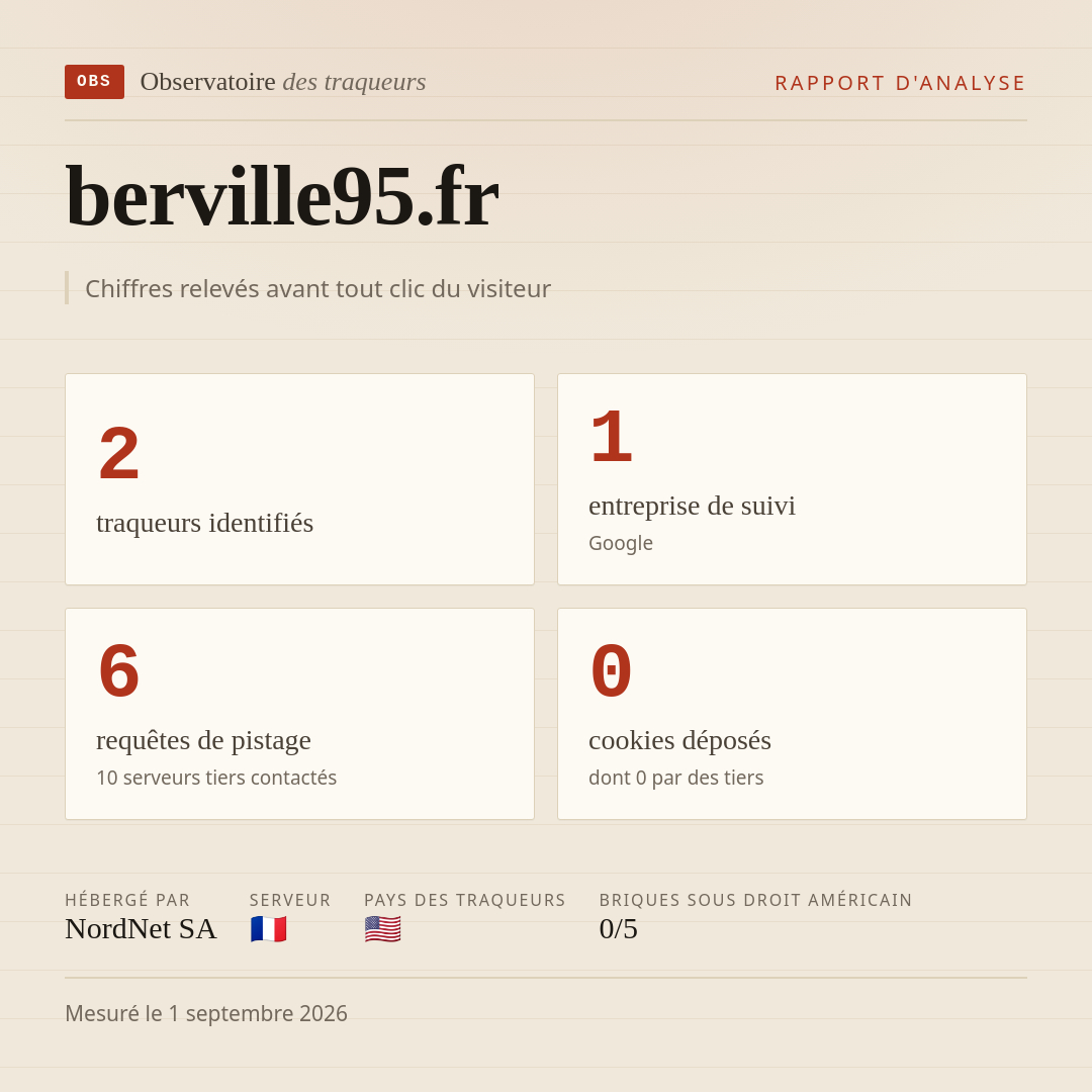 berville95.fr : 2 traqueurs identifiés, 1 entreprise de suivi, 6 requêtes de pistage. Chiffres relevés avant tout clic du visiteur.