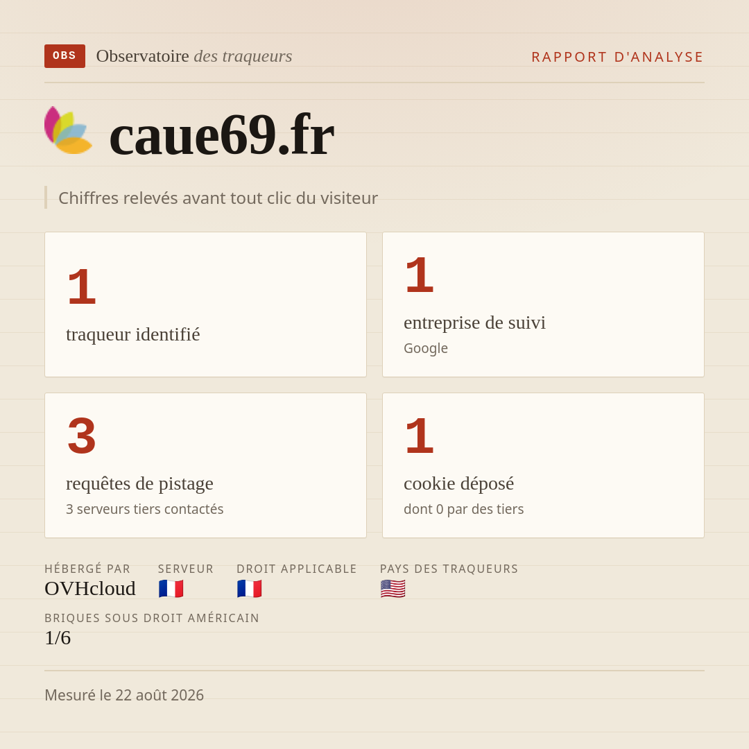 caue69.fr : 1 traqueur identifié, 1 entreprise de suivi, 3 requêtes de pistage. Chiffres relevés avant tout clic du visiteur.