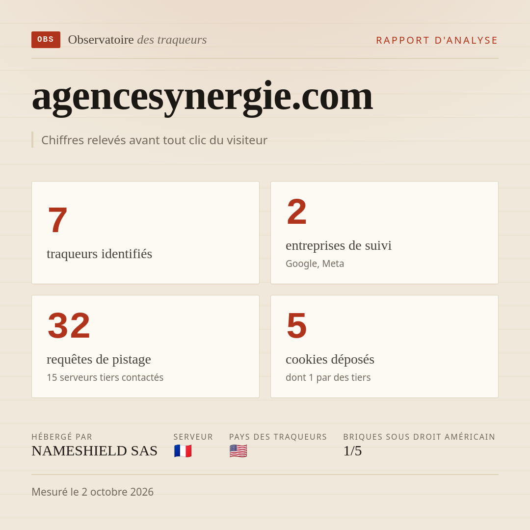 agencesynergie.com : 7 traqueurs identifiés, 2 entreprises de suivi, 32 requêtes de pistage. Chiffres relevés avant tout clic du visiteur.