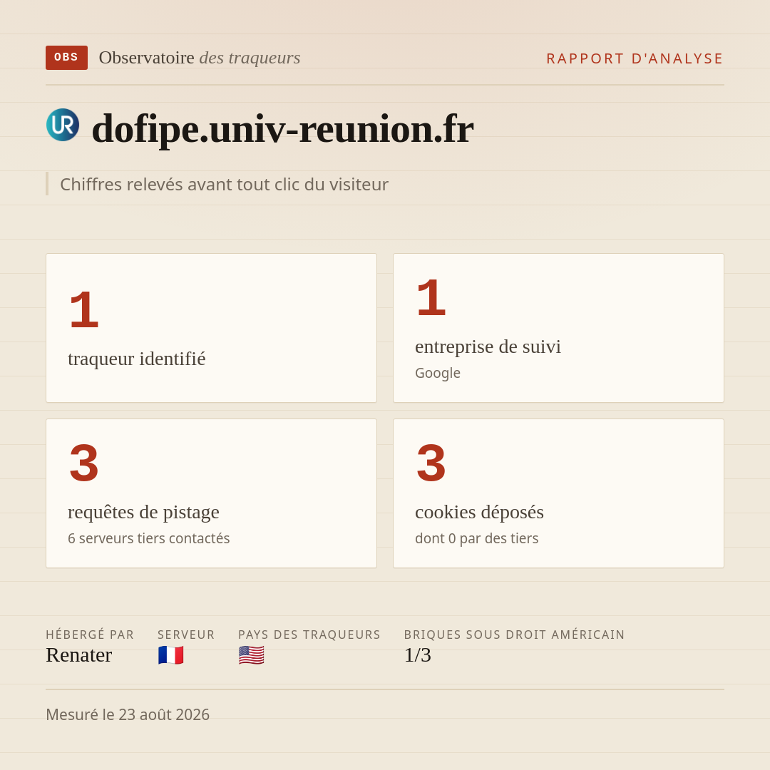 dofipe.univ-reunion.fr : 1 traqueur identifié, 1 entreprise de suivi, 3 requêtes de pistage. Chiffres relevés avant tout clic du visiteur.