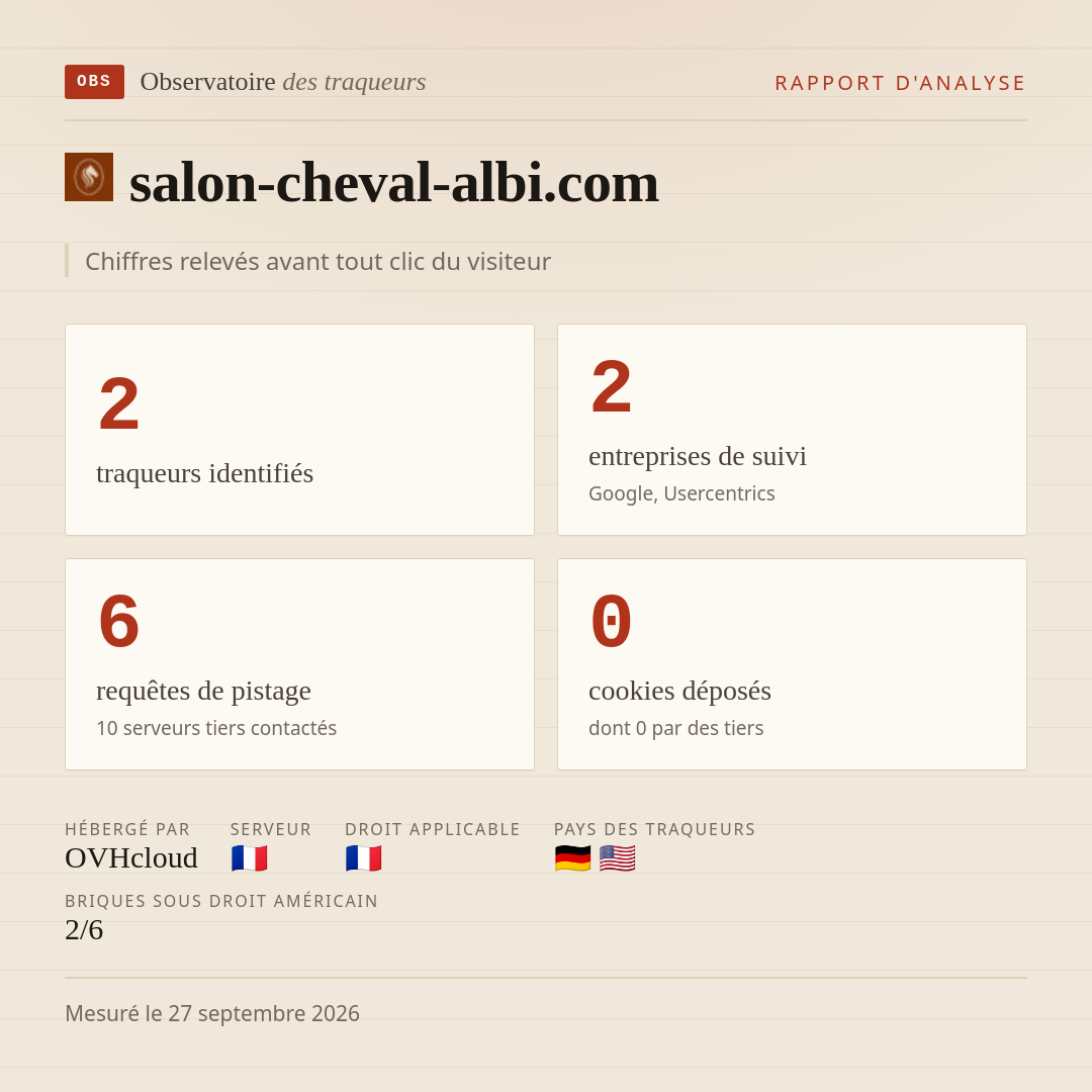 salon-cheval-albi.com : 2 traqueurs identifiés, 2 entreprises de suivi, 6 requêtes de pistage. Chiffres relevés avant tout clic du visiteur.
