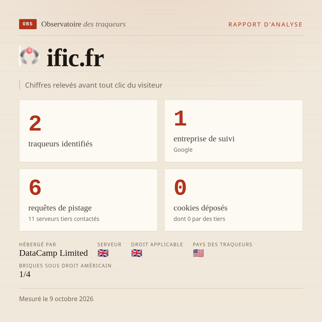 ific.fr : 2 traqueurs identifiés, 1 entreprise de suivi, 6 requêtes de pistage. Chiffres relevés avant tout clic du visiteur.