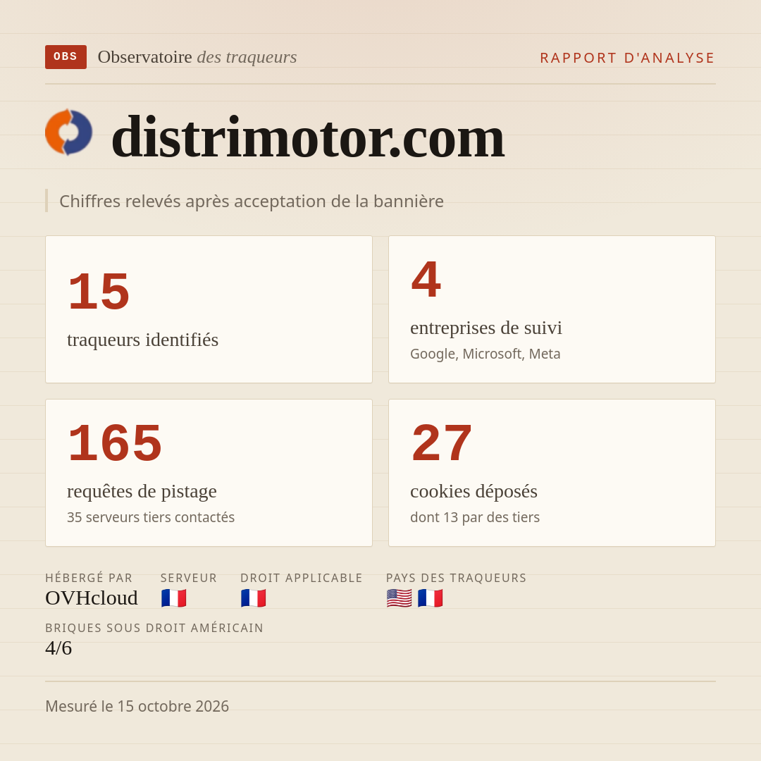 distrimotor.com : 15 traqueurs identifiés, 4 entreprises de suivi, 165 requêtes de pistage. Chiffres relevés après acceptation de la bannière.