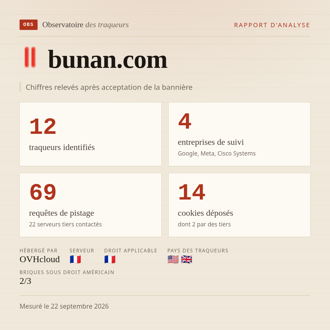 bunan.com : 12 traqueurs identifiés, 4 entreprises de suivi, 69 requêtes de pistage. Chiffres relevés après acceptation de la bannière.