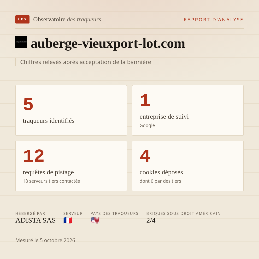 auberge-vieuxport-lot.com : 5 traqueurs identifiés, 1 entreprise de suivi, 12 requêtes de pistage. Chiffres relevés après acceptation de la bannière.