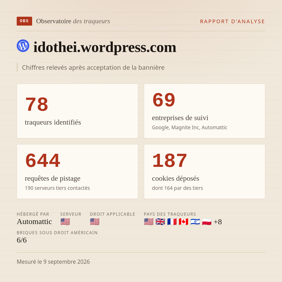 idothei.wordpress.com : 78 traqueurs identifiés, 69 entreprises de suivi, 644 requêtes de pistage. Chiffres relevés après acceptation de la bannière.