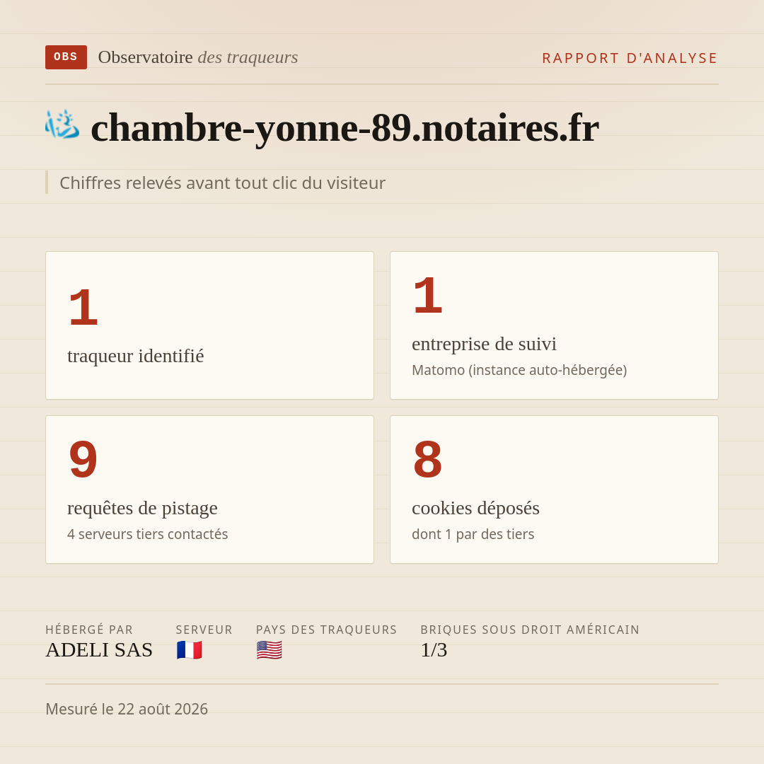 chambre-yonne-89.notaires.fr : 1 traqueur identifié, 1 entreprise de suivi, 9 requêtes de pistage. Chiffres relevés avant tout clic du visiteur.
