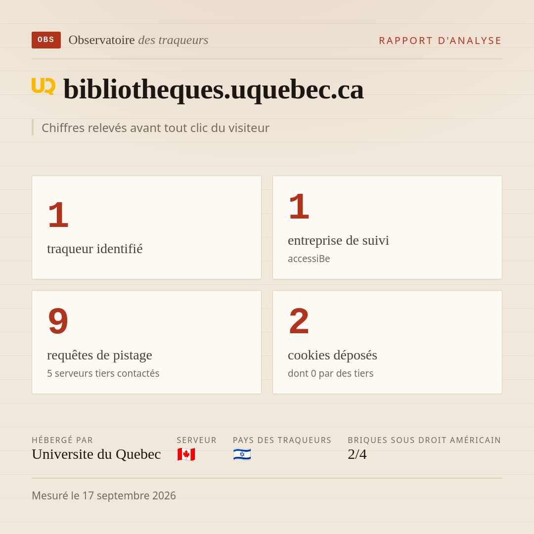 bibliotheques.uquebec.ca : 1 traqueur identifié, 1 entreprise de suivi, 9 requêtes de pistage. Chiffres relevés avant tout clic du visiteur.