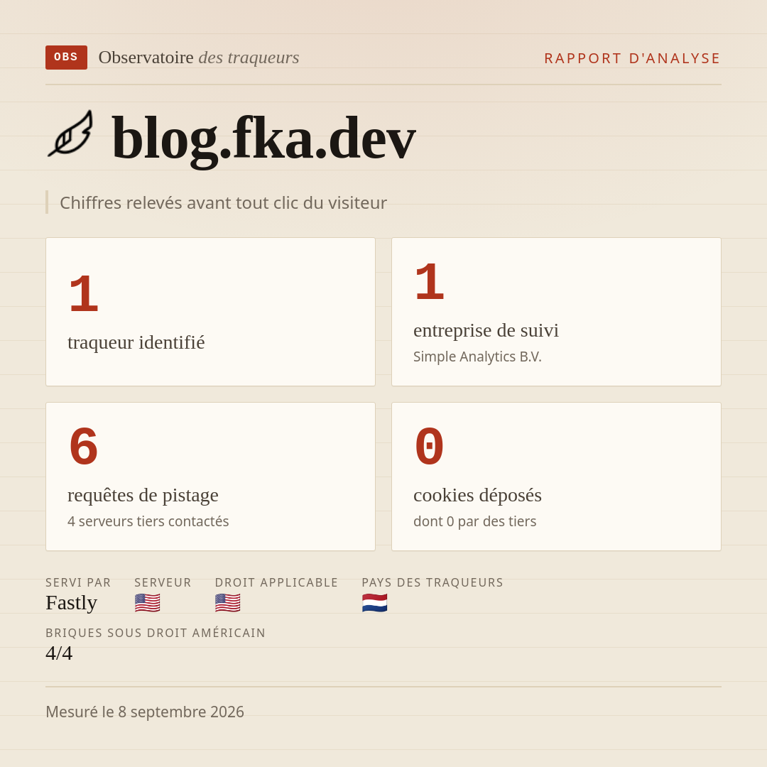blog.fka.dev : 1 traqueur identifié, 1 entreprise de suivi, 6 requêtes de pistage. Chiffres relevés avant tout clic du visiteur.