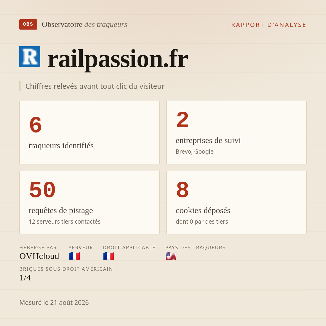 railpassion.fr : 6 traqueurs identifiés, 2 entreprises de suivi, 50 requêtes de pistage. Chiffres relevés avant tout clic du visiteur.