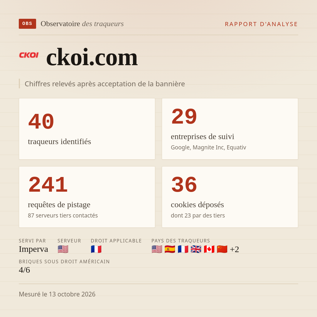ckoi.com : 40 traqueurs identifiés, 29 entreprises de suivi, 241 requêtes de pistage. Chiffres relevés après acceptation de la bannière.