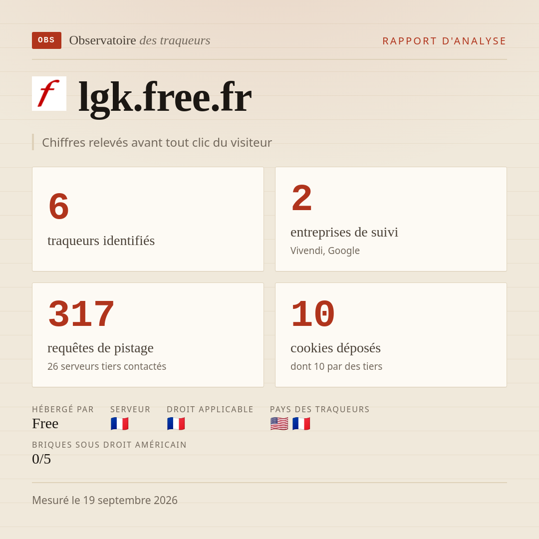 lgk.free.fr : 6 traqueurs identifiés, 2 entreprises de suivi, 317 requêtes de pistage. Chiffres relevés avant tout clic du visiteur.