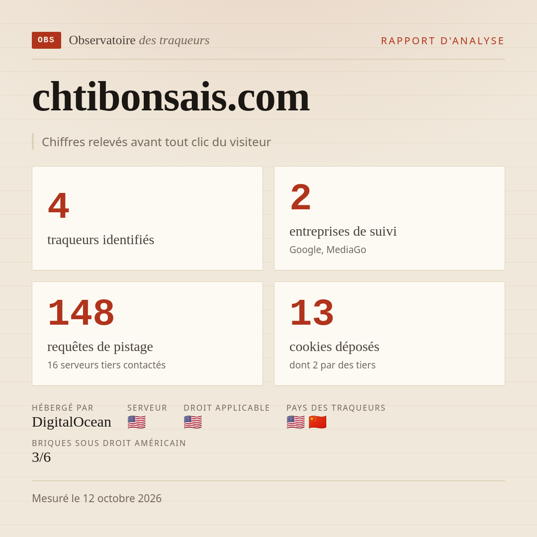 chtibonsais.com : 4 traqueurs identifiés, 2 entreprises de suivi, 148 requêtes de pistage. Chiffres relevés avant tout clic du visiteur.