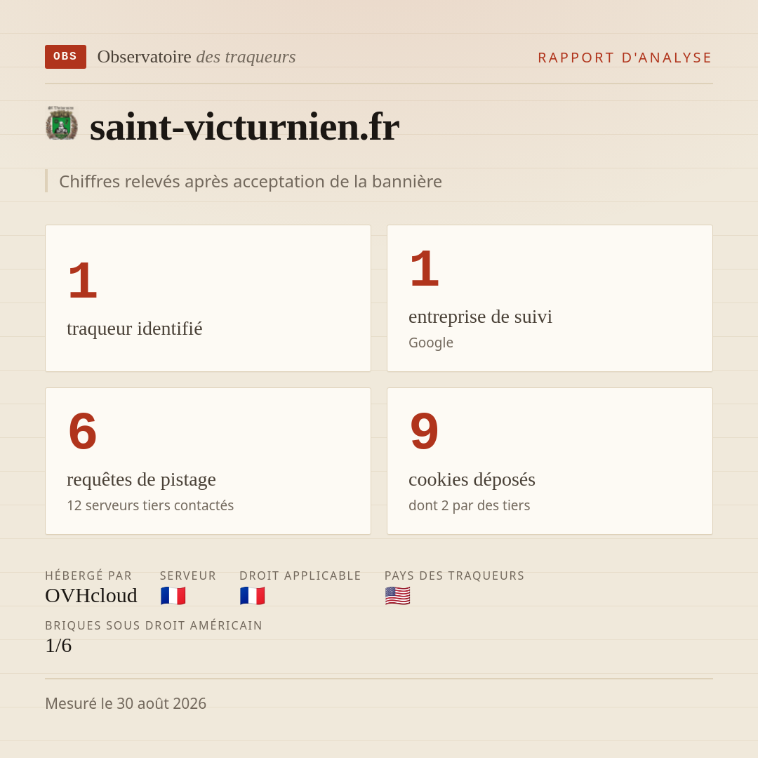 saint-victurnien.fr : 1 traqueur identifié, 1 entreprise de suivi, 6 requêtes de pistage. Chiffres relevés après acceptation de la bannière.