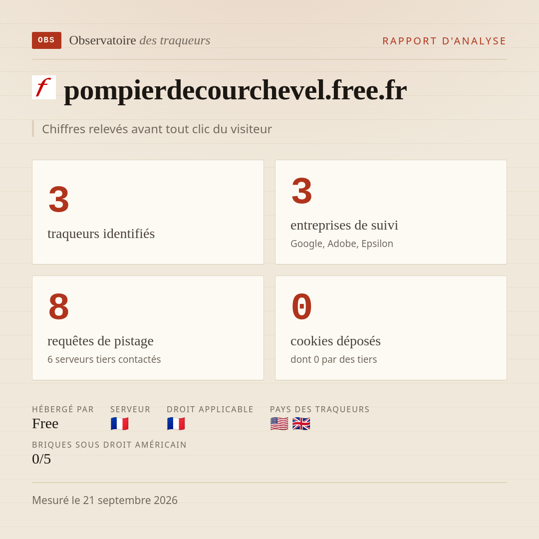 pompierdecourchevel.free.fr : 3 traqueurs identifiés, 3 entreprises de suivi, 8 requêtes de pistage. Chiffres relevés avant tout clic du visiteur.