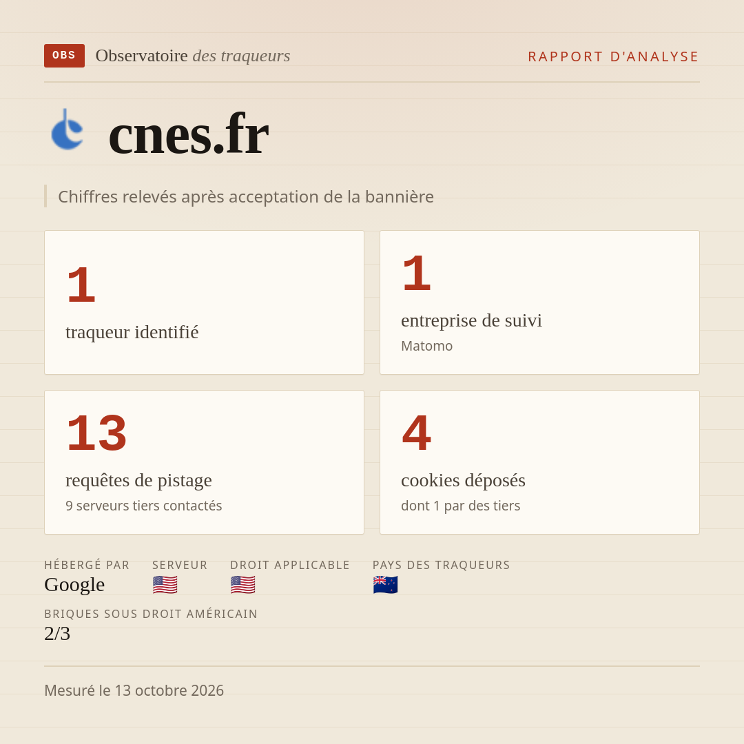 cnes.fr : 1 traqueur identifié, 1 entreprise de suivi, 13 requêtes de pistage. Chiffres relevés après acceptation de la bannière.