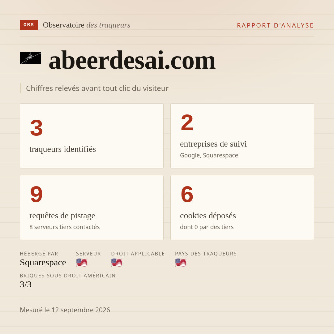 abeerdesai.com : 3 traqueurs identifiés, 2 entreprises de suivi, 9 requêtes de pistage. Chiffres relevés avant tout clic du visiteur.