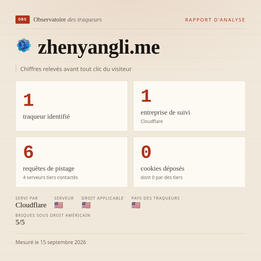 zhenyangli.me : 1 traqueur identifié, 1 entreprise de suivi, 6 requêtes de pistage. Chiffres relevés avant tout clic du visiteur.
