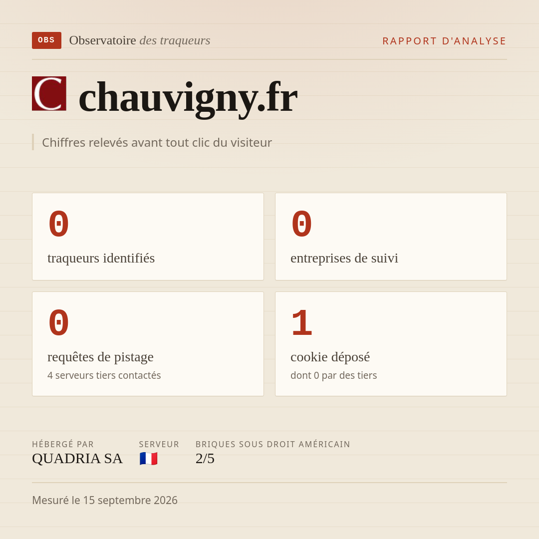 chauvigny.fr : 0 traqueurs identifiés, 0 entreprises de suivi, 0 requêtes de pistage. Chiffres relevés avant tout clic du visiteur.
