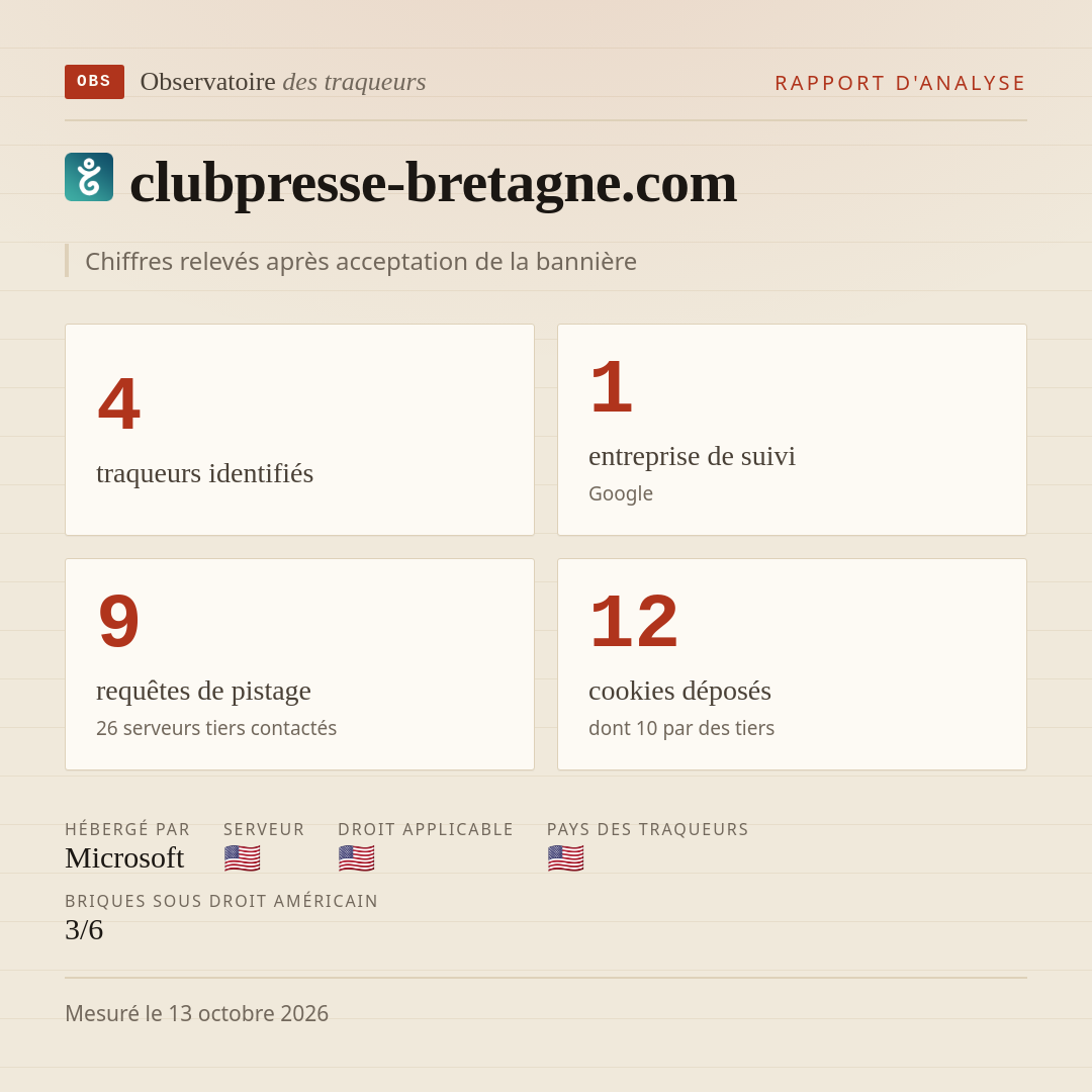clubpresse-bretagne.com : 4 traqueurs identifiés, 1 entreprise de suivi, 9 requêtes de pistage. Chiffres relevés après acceptation de la bannière.