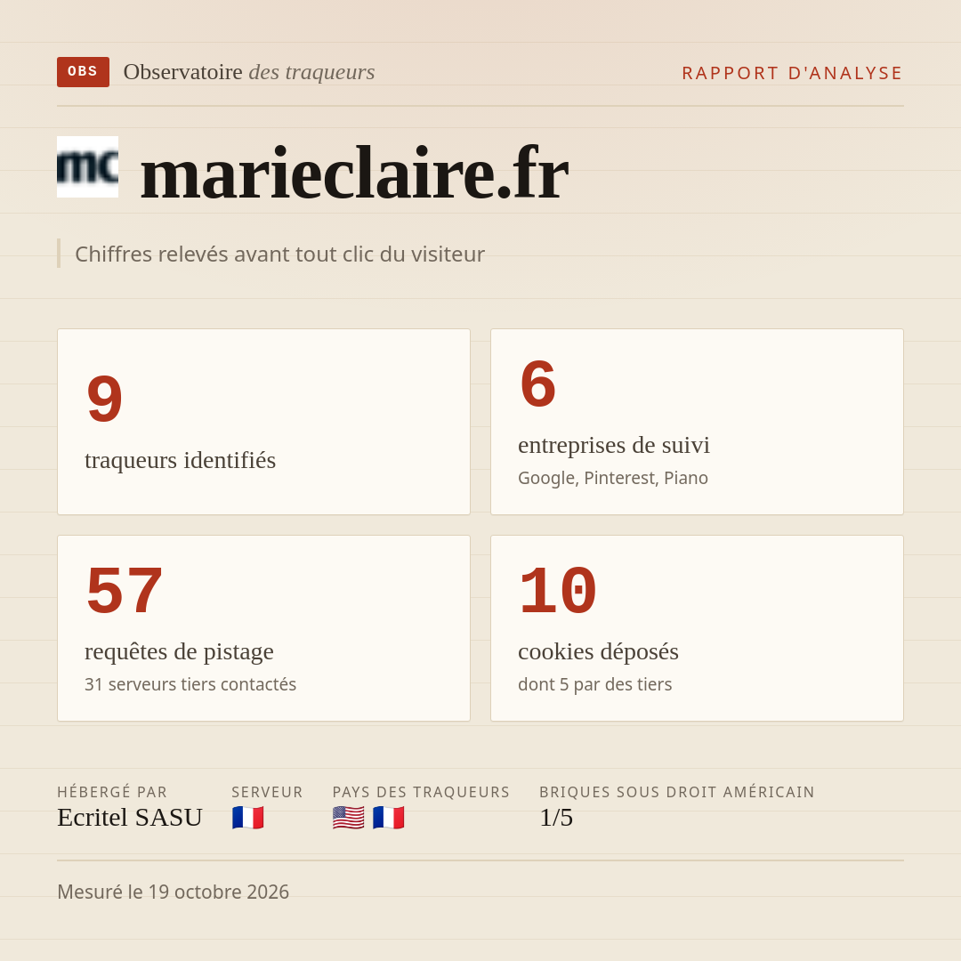 marieclaire.fr : 9 traqueurs identifiés, 6 entreprises de suivi, 57 requêtes de pistage. Chiffres relevés avant tout clic du visiteur.