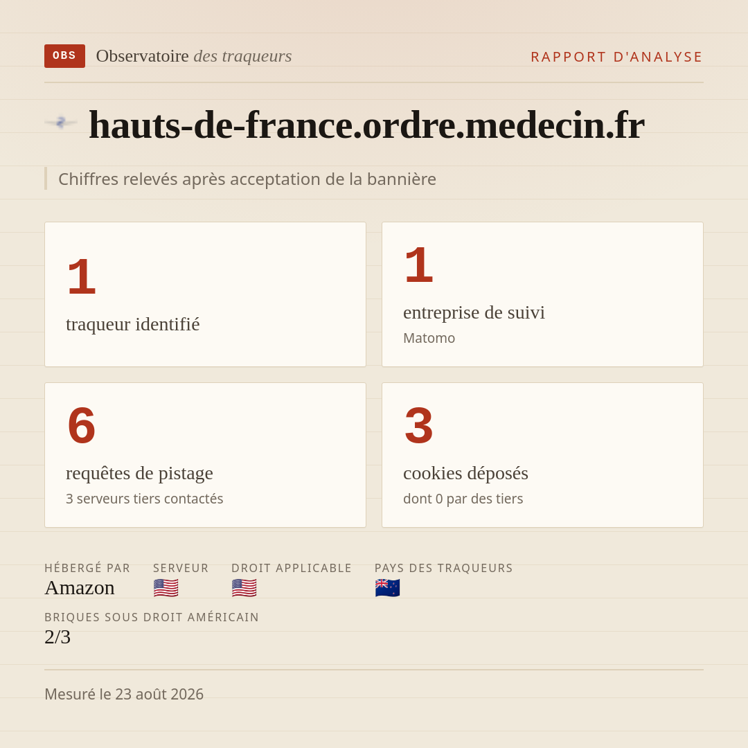 hauts-de-france.ordre.medecin.fr : 1 traqueur identifié, 1 entreprise de suivi, 6 requêtes de pistage. Chiffres relevés après acceptation de la bannière.
