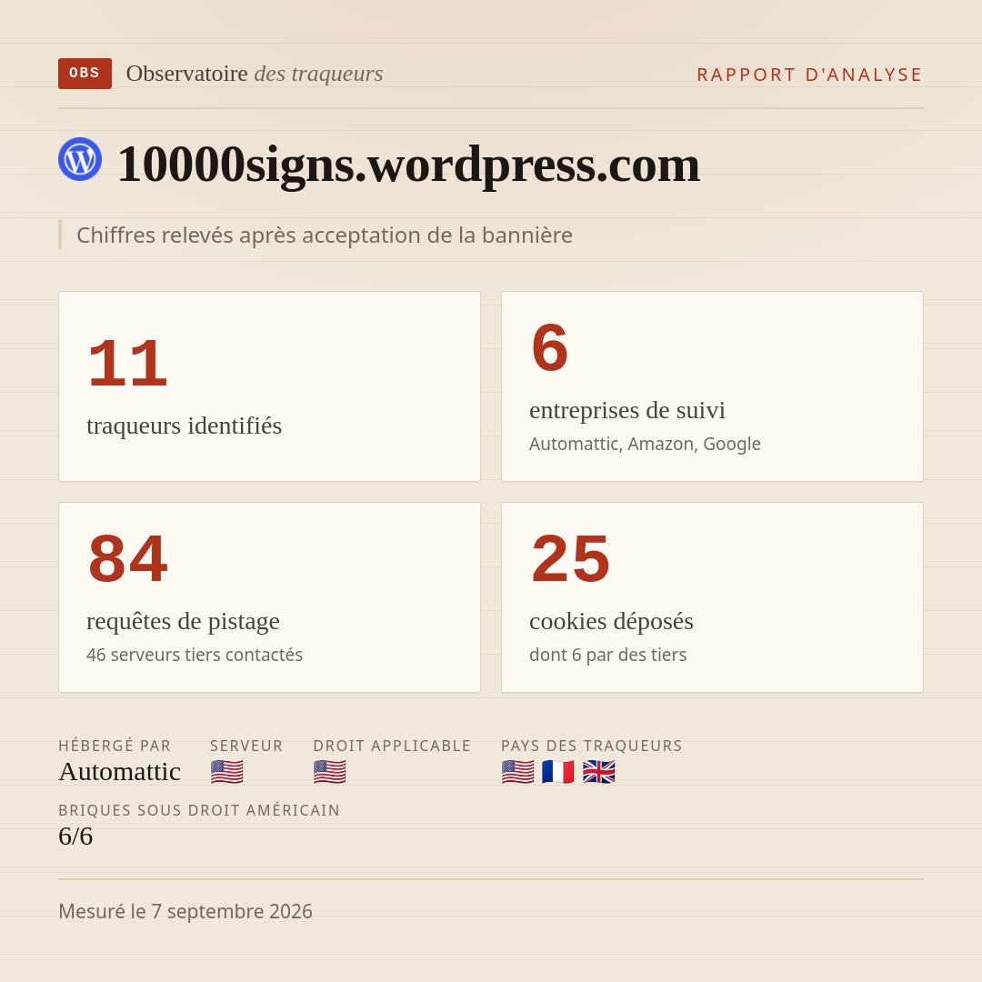 10000signs.wordpress.com : 11 traqueurs identifiés, 6 entreprises de suivi, 84 requêtes de pistage. Chiffres relevés après acceptation de la bannière.