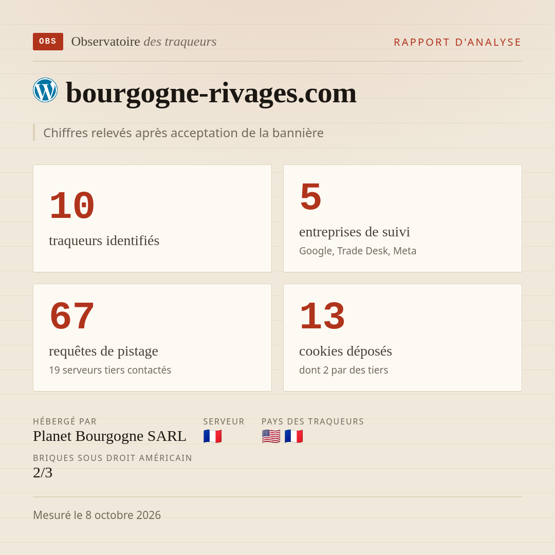 bourgogne-rivages.com : 10 traqueurs identifiés, 5 entreprises de suivi, 67 requêtes de pistage. Chiffres relevés après acceptation de la bannière.