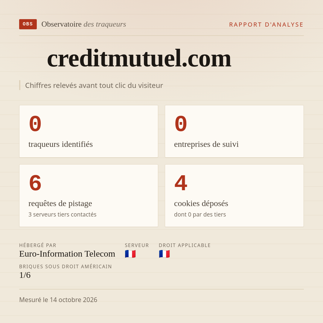 creditmutuel.com : 0 traqueurs identifiés, 0 entreprises de suivi, 6 requêtes de pistage. Chiffres relevés avant tout clic du visiteur.