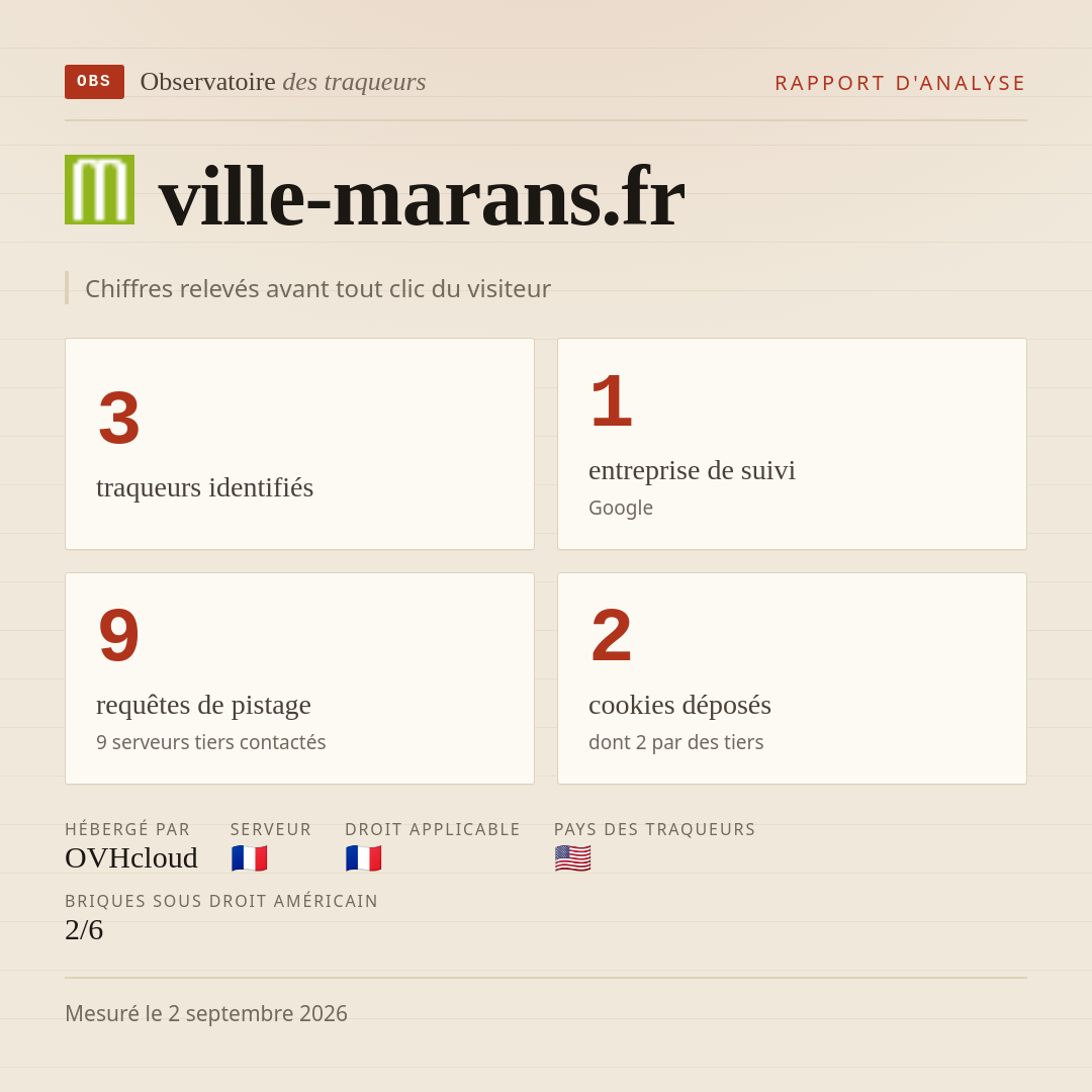ville-marans.fr : 3 traqueurs identifiés, 1 entreprise de suivi, 9 requêtes de pistage. Chiffres relevés avant tout clic du visiteur.
