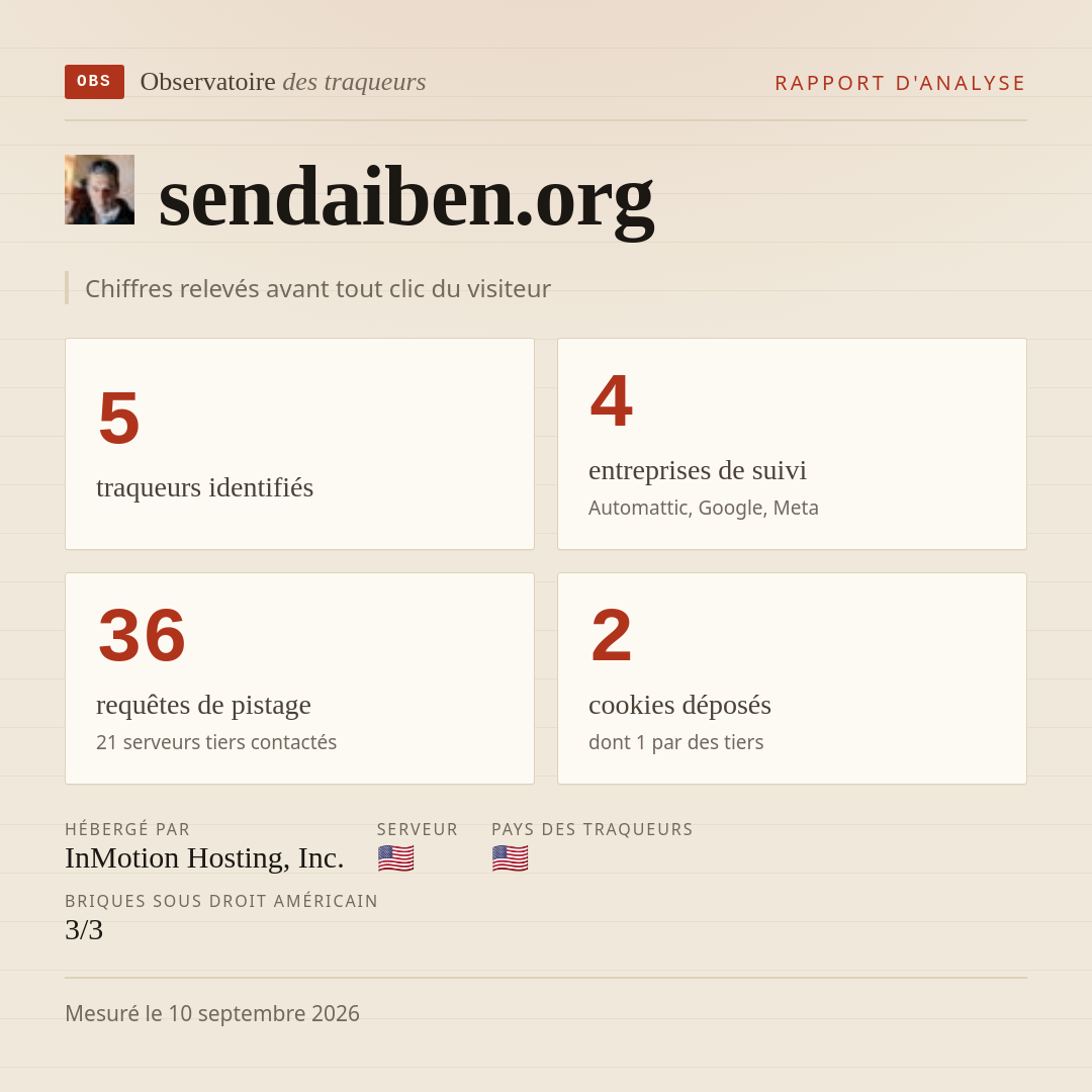 sendaiben.org : 5 traqueurs identifiés, 4 entreprises de suivi, 36 requêtes de pistage. Chiffres relevés avant tout clic du visiteur.