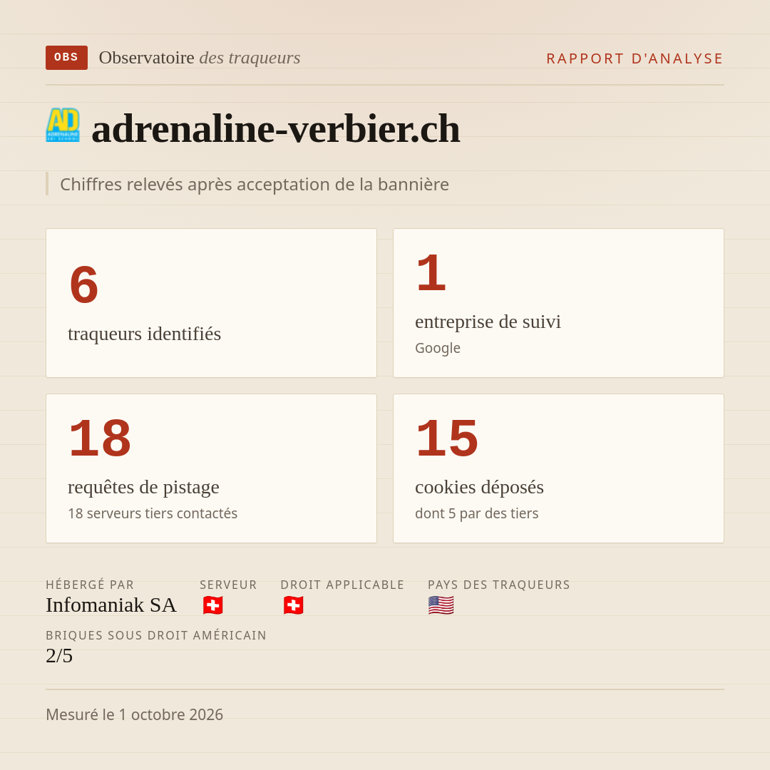 adrenaline-verbier.ch : 6 traqueurs identifiés, 1 entreprise de suivi, 18 requêtes de pistage. Chiffres relevés après acceptation de la bannière.