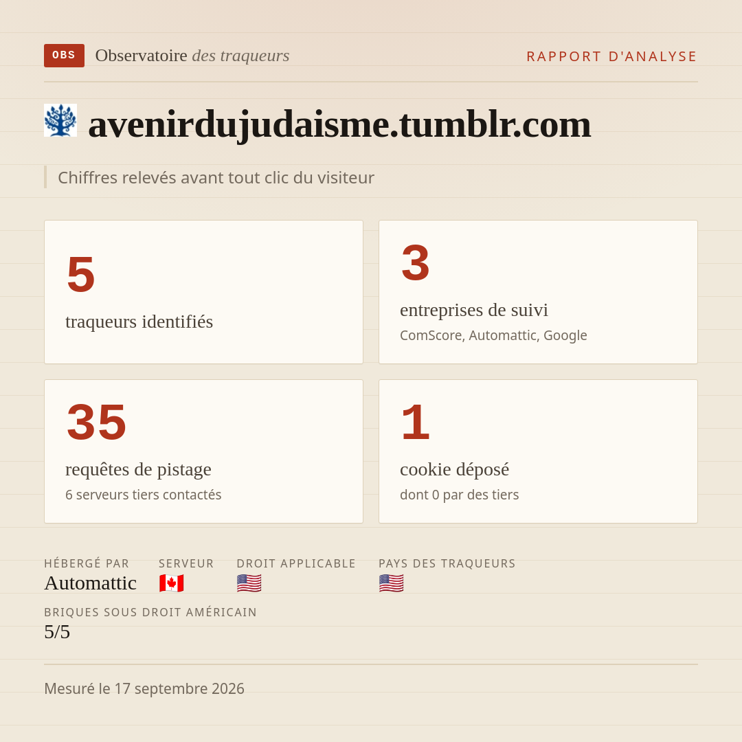avenirdujudaisme.tumblr.com : 5 traqueurs identifiés, 3 entreprises de suivi, 35 requêtes de pistage. Chiffres relevés avant tout clic du visiteur.