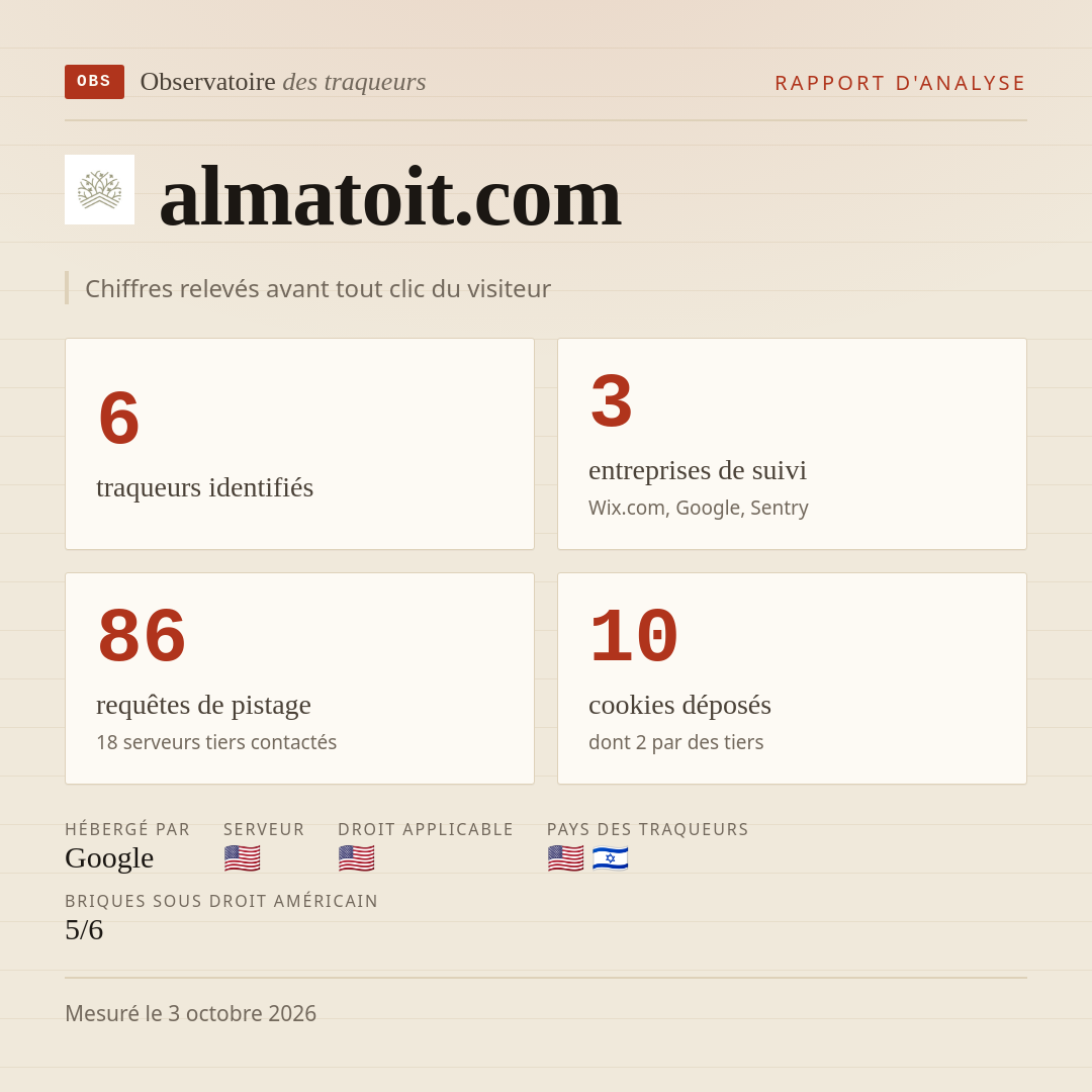almatoit.com : 6 traqueurs identifiés, 3 entreprises de suivi, 86 requêtes de pistage. Chiffres relevés avant tout clic du visiteur.
