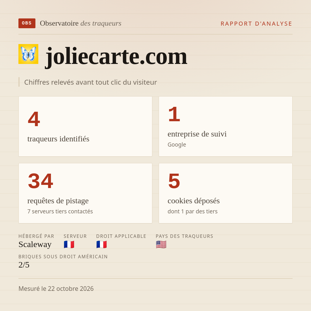 joliecarte.com : 4 traqueurs identifiés, 1 entreprise de suivi, 34 requêtes de pistage. Chiffres relevés avant tout clic du visiteur.