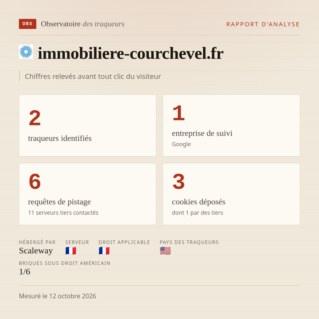 immobiliere-courchevel.fr : 2 traqueurs identifiés, 1 entreprise de suivi, 6 requêtes de pistage. Chiffres relevés avant tout clic du visiteur.