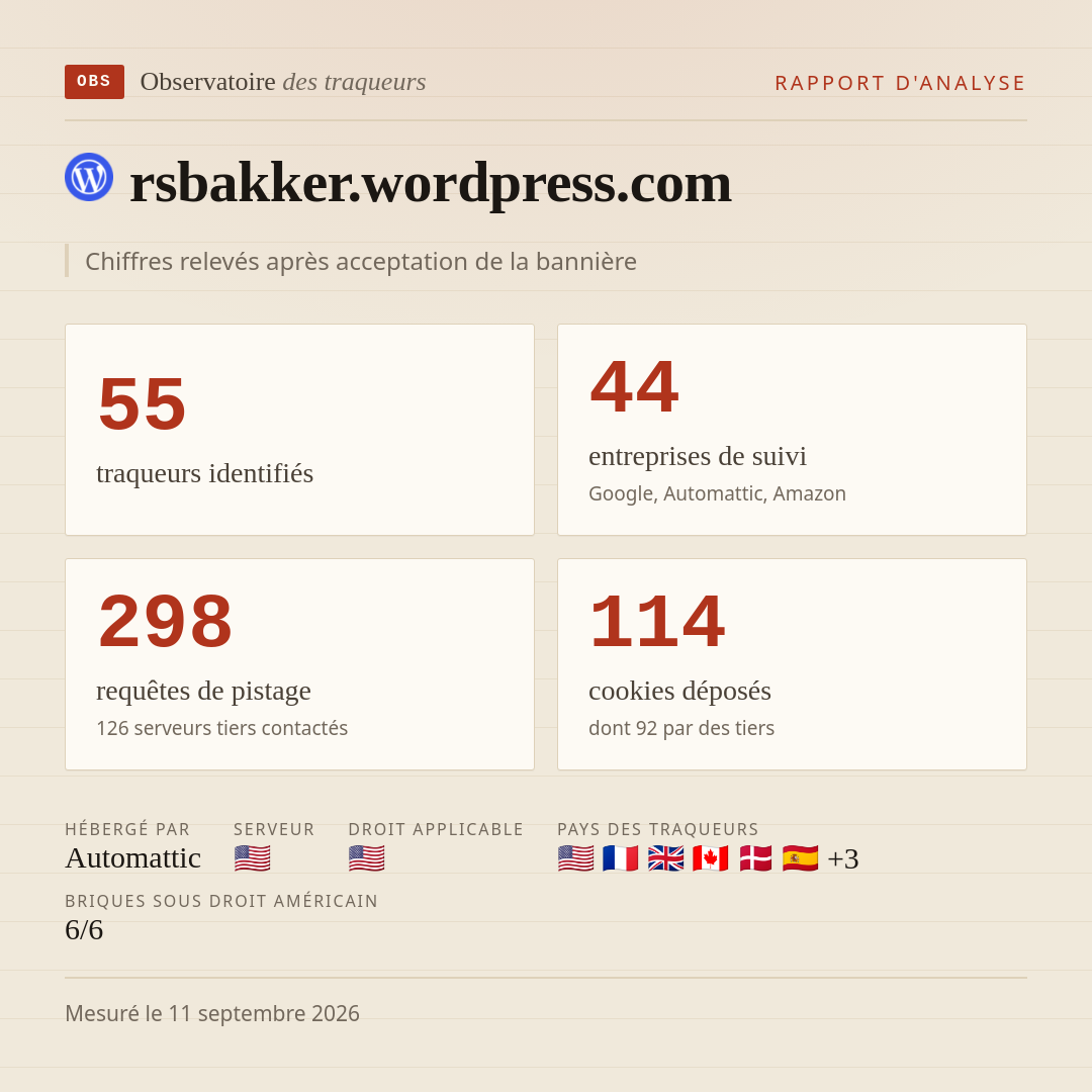 rsbakker.wordpress.com : 55 traqueurs identifiés, 44 entreprises de suivi, 298 requêtes de pistage. Chiffres relevés après acceptation de la bannière.