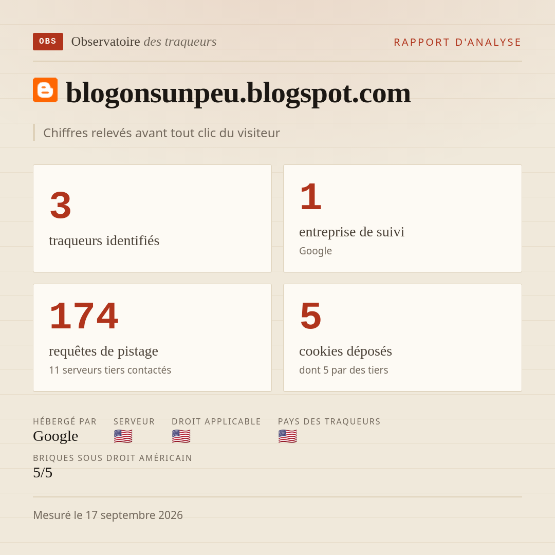 blogonsunpeu.blogspot.com : 3 traqueurs identifiés, 1 entreprise de suivi, 174 requêtes de pistage. Chiffres relevés avant tout clic du visiteur.