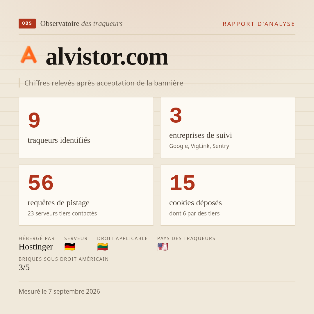 alvistor.com : 9 traqueurs identifiés, 3 entreprises de suivi, 56 requêtes de pistage. Chiffres relevés après acceptation de la bannière.