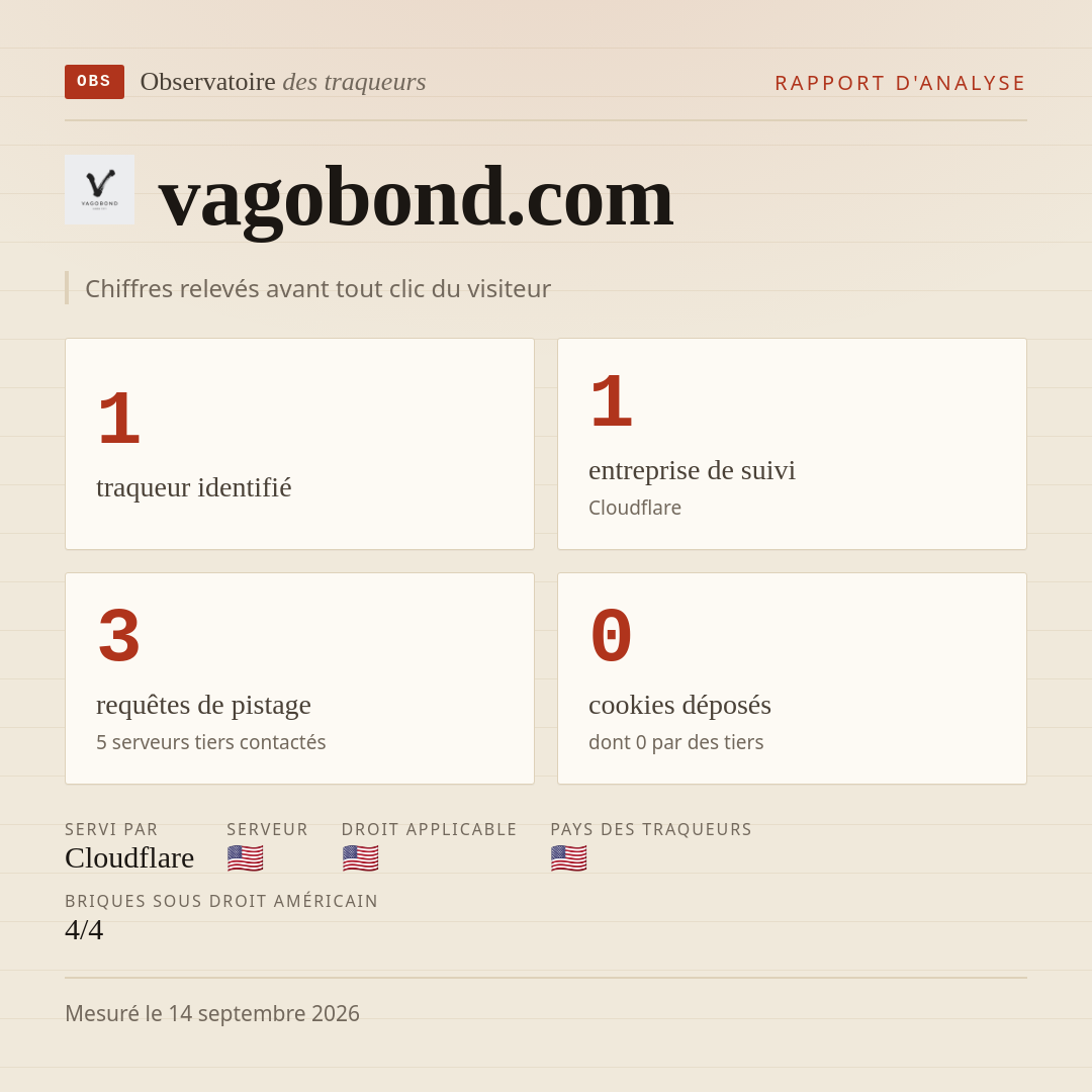 vagobond.com : 1 traqueur identifié, 1 entreprise de suivi, 3 requêtes de pistage. Chiffres relevés avant tout clic du visiteur.