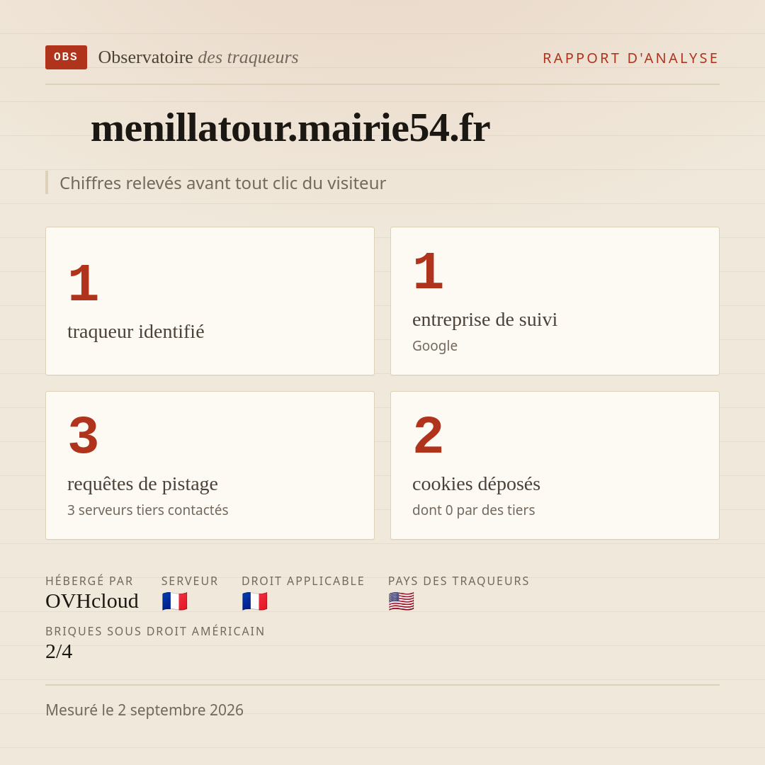 menillatour.mairie54.fr : 1 traqueur identifié, 1 entreprise de suivi, 3 requêtes de pistage. Chiffres relevés avant tout clic du visiteur.