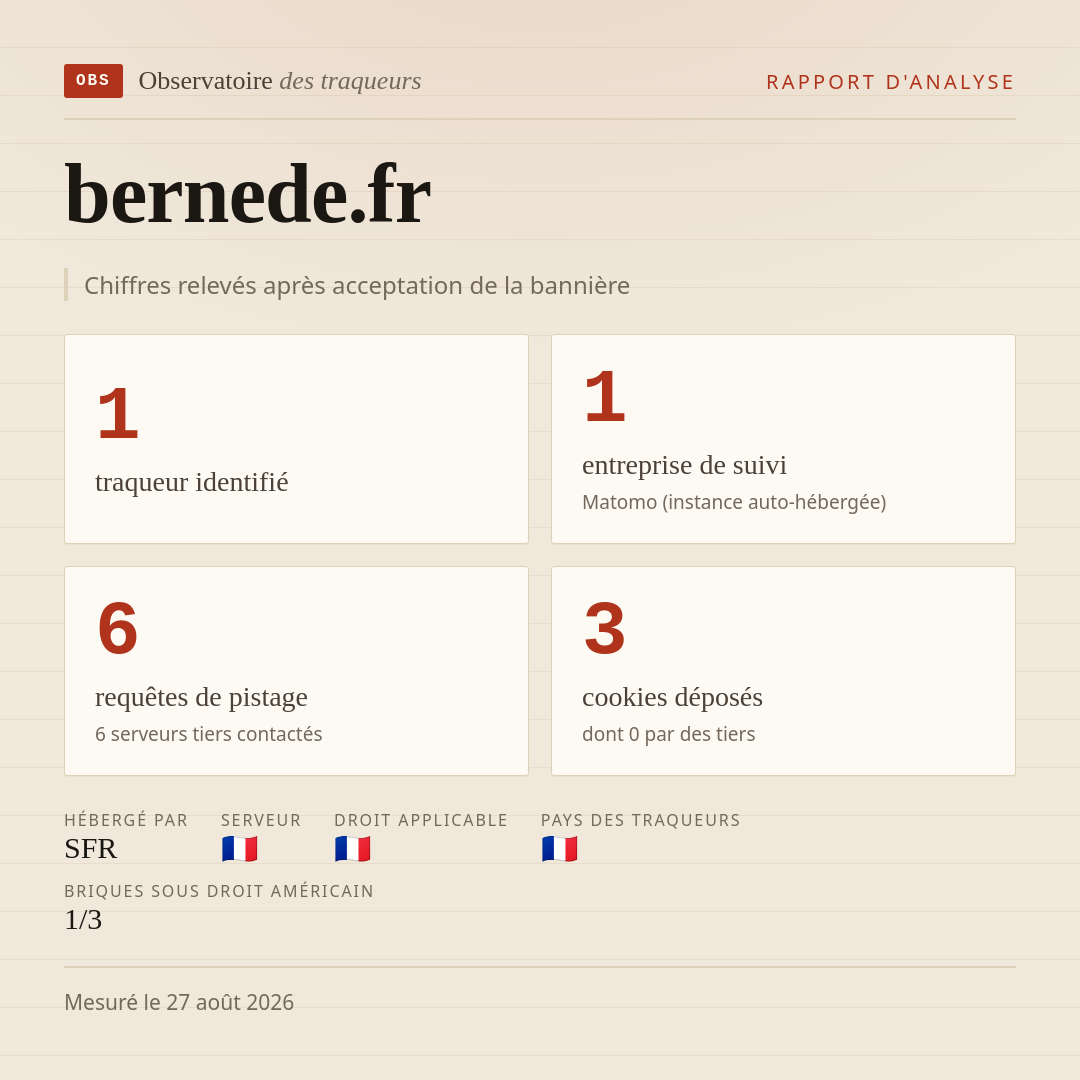 bernede.fr : 1 traqueur identifié, 1 entreprise de suivi, 6 requêtes de pistage. Chiffres relevés après acceptation de la bannière.