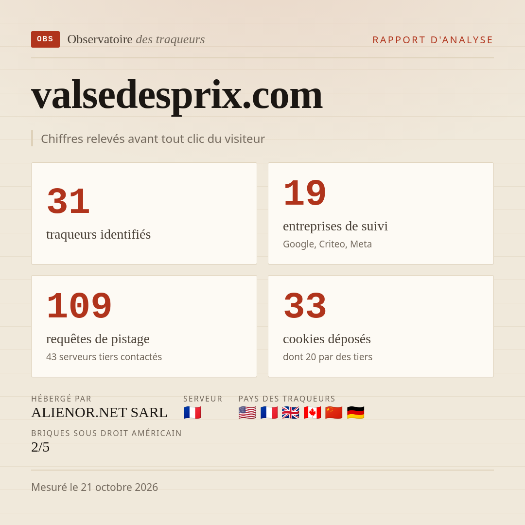 valsedesprix.com : 31 traqueurs identifiés, 19 entreprises de suivi, 109 requêtes de pistage. Chiffres relevés avant tout clic du visiteur.