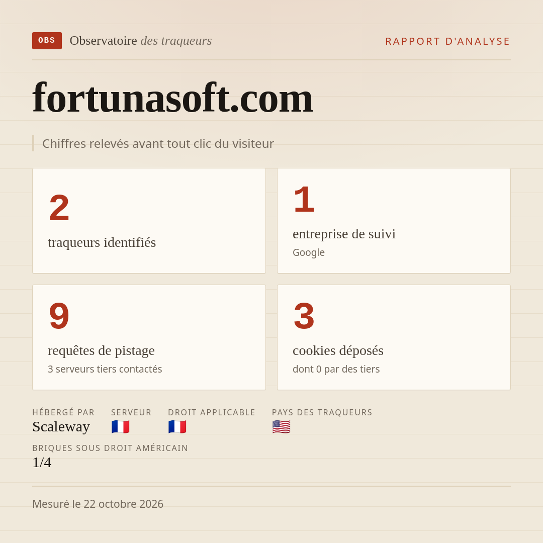 fortunasoft.com : 2 traqueurs identifiés, 1 entreprise de suivi, 9 requêtes de pistage. Chiffres relevés avant tout clic du visiteur.