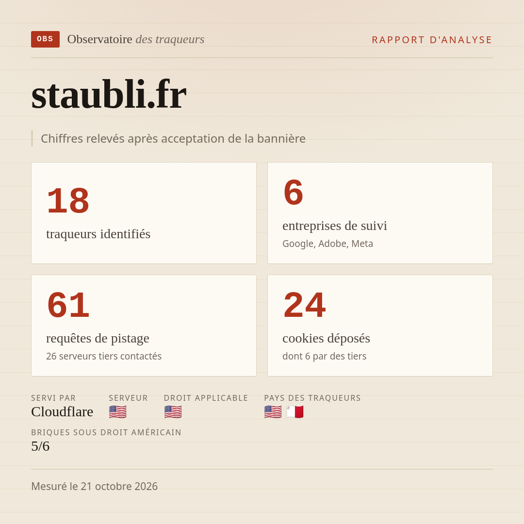 staubli.fr : 18 traqueurs identifiés, 6 entreprises de suivi, 61 requêtes de pistage. Chiffres relevés après acceptation de la bannière.
