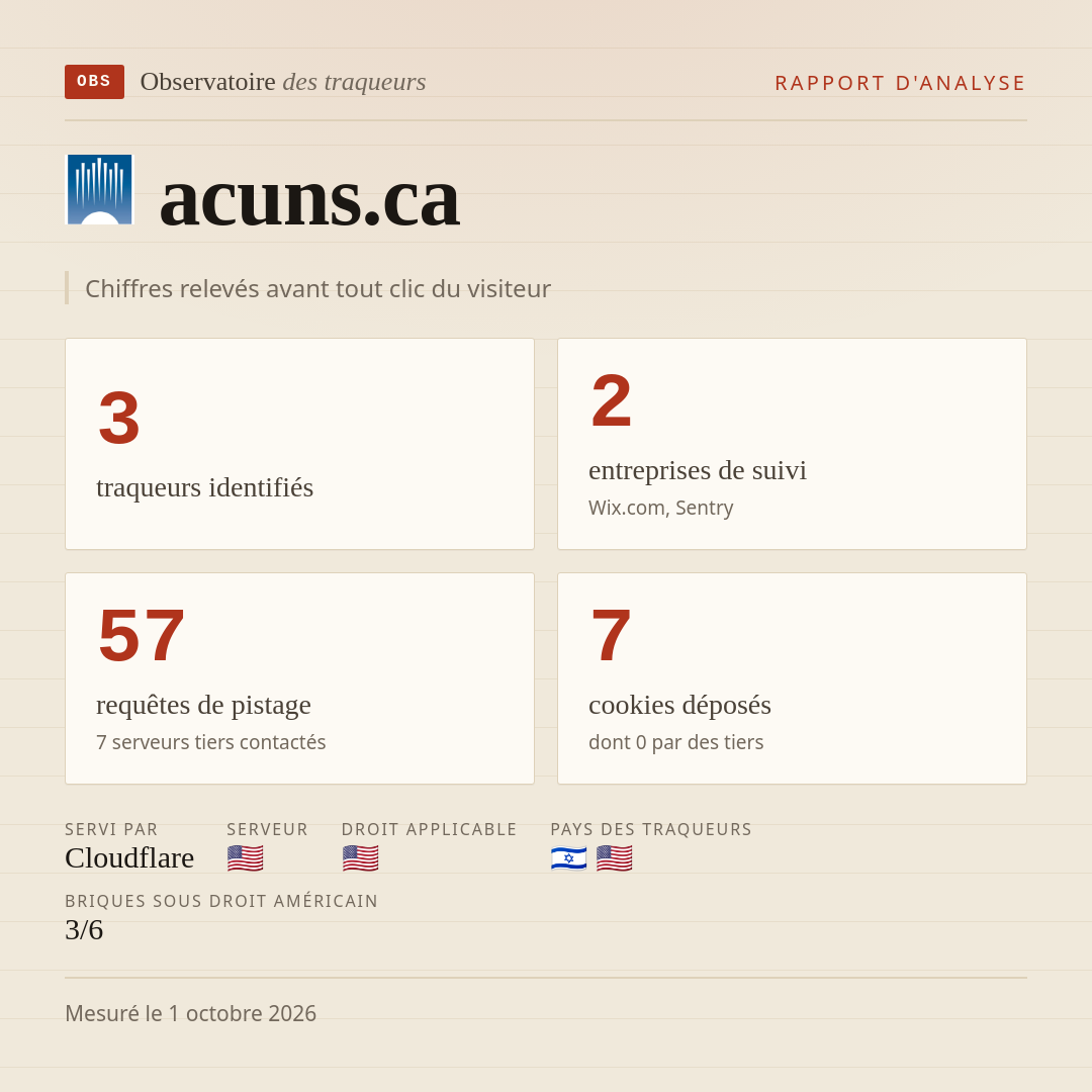 acuns.ca : 3 traqueurs identifiés, 2 entreprises de suivi, 57 requêtes de pistage. Chiffres relevés avant tout clic du visiteur.