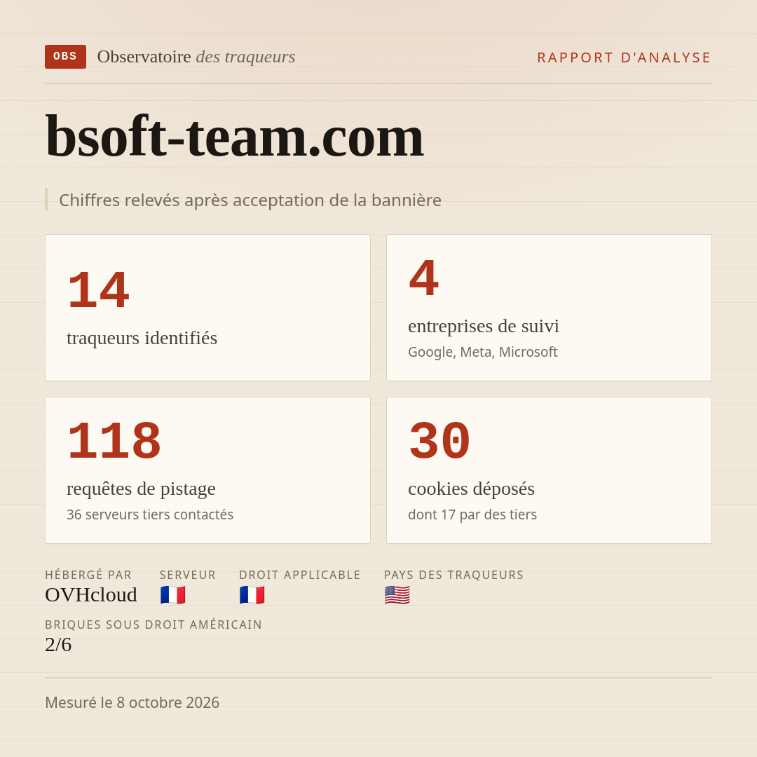 bsoft-team.com : 14 traqueurs identifiés, 4 entreprises de suivi, 118 requêtes de pistage. Chiffres relevés après acceptation de la bannière.
