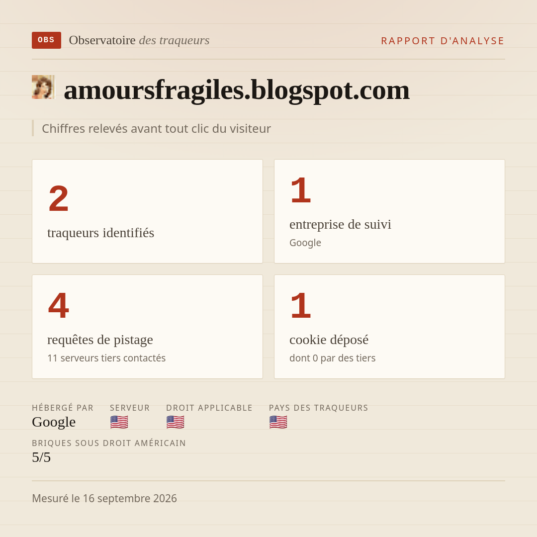 amoursfragiles.blogspot.com : 2 traqueurs identifiés, 1 entreprise de suivi, 4 requêtes de pistage. Chiffres relevés avant tout clic du visiteur.